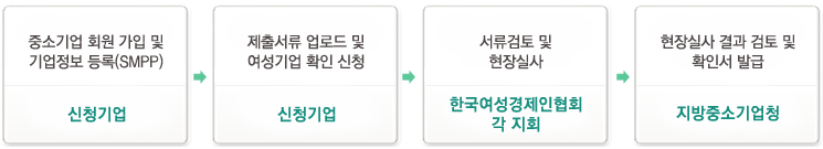 여성기업확인서 신청 프로세스