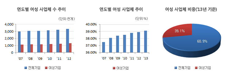 연도별 여성 사업체 수 추이(상위표참조), 연도별 여성 사업체 추이(상위표참조), 여성 사업체 비중(2012년 기준):여성 사업체수 1,306천개, 38.9%