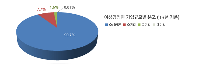 여성기업인 기업규모별 분포(2012년 기준) : 소상공인(91.0%), 소기업(7.49%), 중기업(1.5%), 대기업(0.01%)