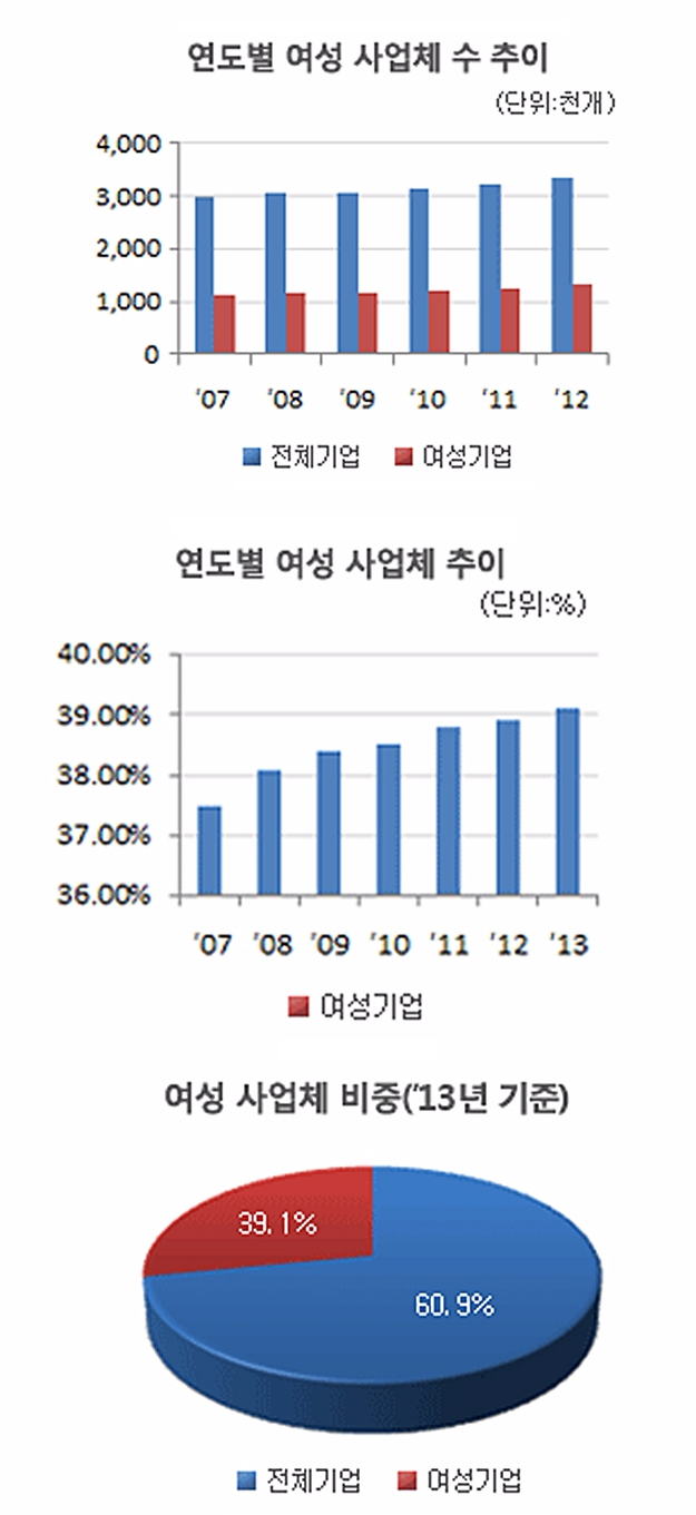 연도별 여성 사업체 수 추이(상위표참조), 연도별 여성 사업체 추이(상위표참조), 여성 사업체 비중(2012년 기준):여성 사업체수 1,306천개, 38.9%