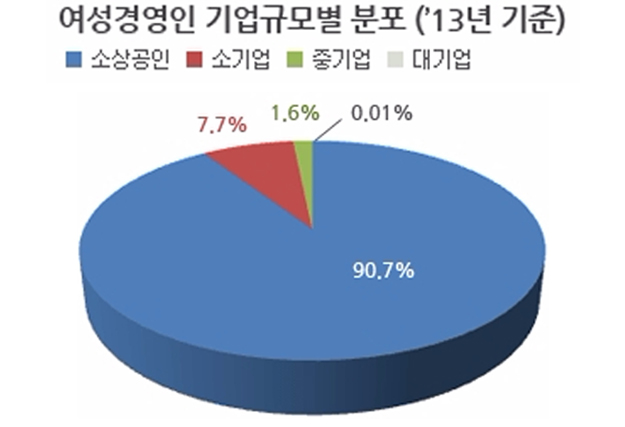 여성기업인 기업규모별 분포(2012년 기준) : 소상공인(91.0%), 소기업(7.49%), 중기업(1.5%), 대기업(0.01%)