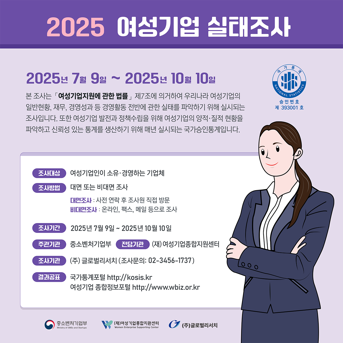 2025 여성기업 실태조사 | 2025년 7월 9일 ~ 2025년 10월 10일 | 본 조사는 「여성기업지원에 관한 법률」 제7조에 의거하여 우리나라 여성기업의 일반현황, 재무, 경영성과 등 경영활동 전반에 관한 실태를 파악하기 위해 실시되는 조사입니다. 또한 여성기업의 발전과 정책수립을 위해 여성기업의 양적, 질적 현황을 파악하고 신뢰성 있는 통계를 생산하기 위해 매년 실시되는 국가승인통계입니다. | - 조사대상: 여성기업인이 소유·경영하는 기업체 - 조사방법: 대면 또는 비대면 조사 - 대면조사: 사전 연락 후 조사원 직접 방문 - 비대면조사: 온라인, 팩스, 메일 등으로 조사 - 조사기간: 2025년 7월 9일 ~ 2025년 10월 10일 - 주관기관: 중소벤처기업부 - 전담기관: (재) 여성기업종합지원센터 - 조사기관: (주) 글로벌리서치 (조사문의: 02-3456-1737) - 결과공표: 국가통계포털 http://kosis.kr - 여성기업 종합정보포털 http://www.wbiz.or.kr  | 중소벤처기업부 (재) 여성기업종합지원센터  (주) 글로벌리서치